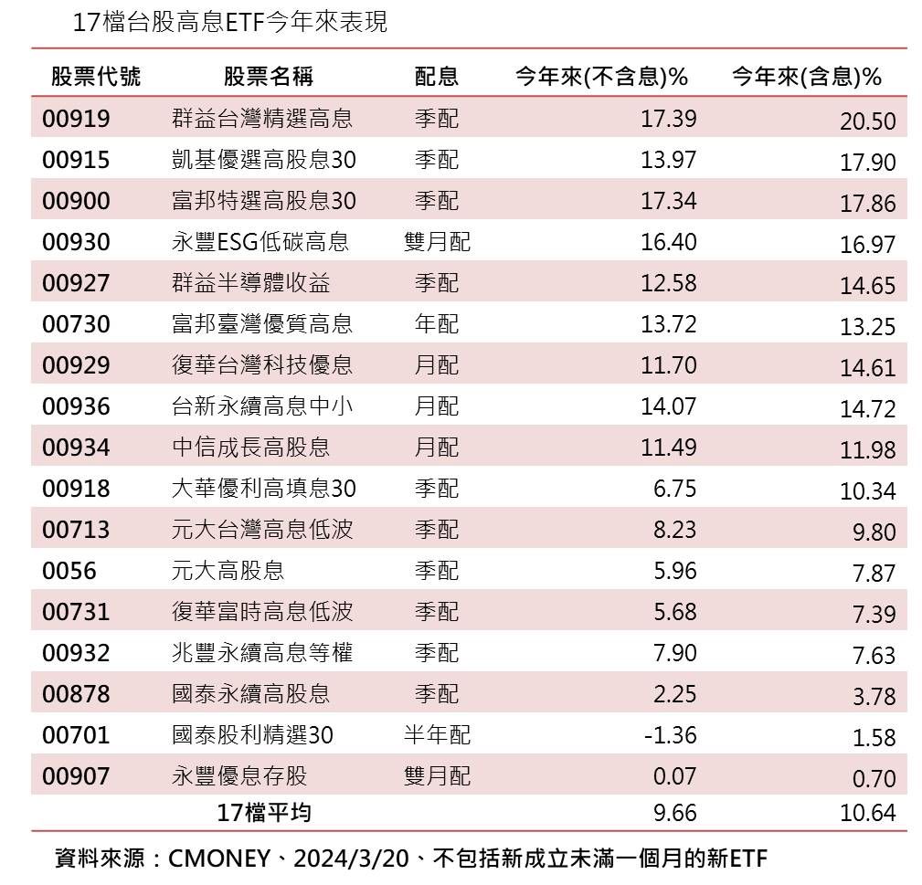 ▲▼今年17檔高息ETF表現。