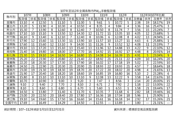 ▲彰化縣環保局提供數據反擊。（圖／環保局提供）