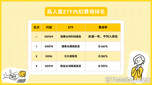 ▲ETF內扣費用排名（圖／不管啦！給我錢）