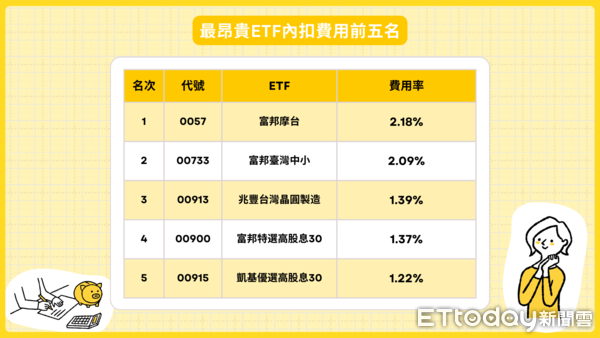 ▲ETF內扣費用排名（圖／不管啦！給我錢）