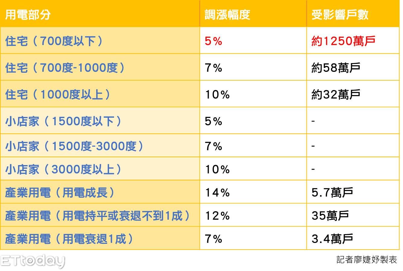 ▲用電方案調整幅度。（圖／記者廖婕妤攝）