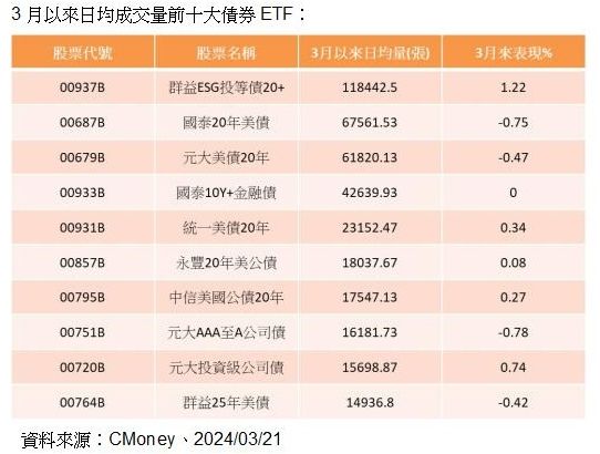 ▲▼3月以來日均成交量前十大債券ETF。（圖／CMoney）