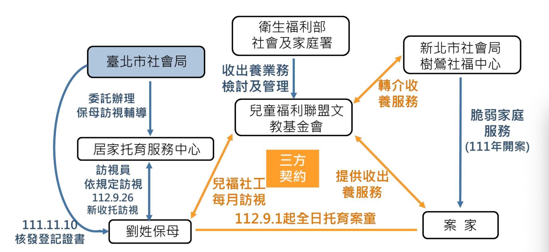 ▲▼台北市「劉姓居家托育人員虐童案檢討及因應作為」專案報告。（圖／北市府提供）