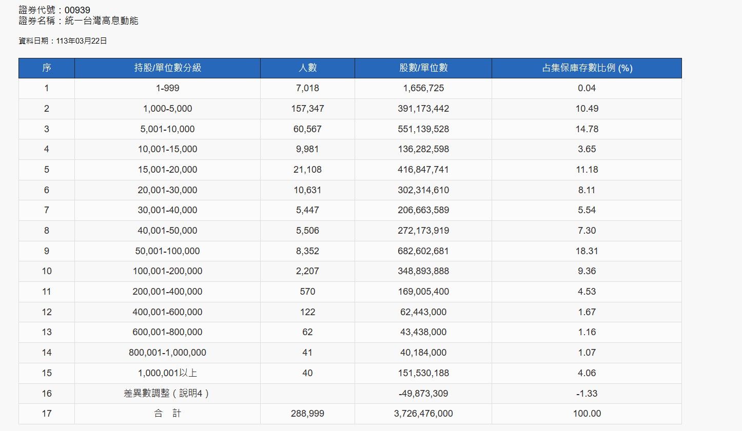 ▲▼集保統計，至3月22日，00939股東總人數達28萬8999人。（圖／集保提供）