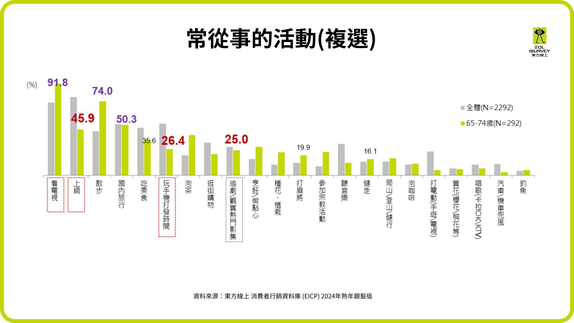 ▲東方線上公布針對銀髮族群的生活消費調查。（圖／業者提供）