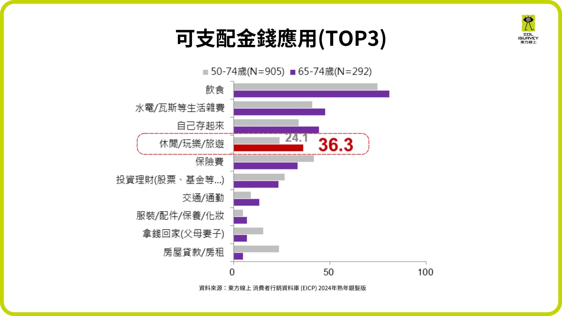 ▲東方線上公布針對銀髮族群的生活消費調查。（圖／業者提供）