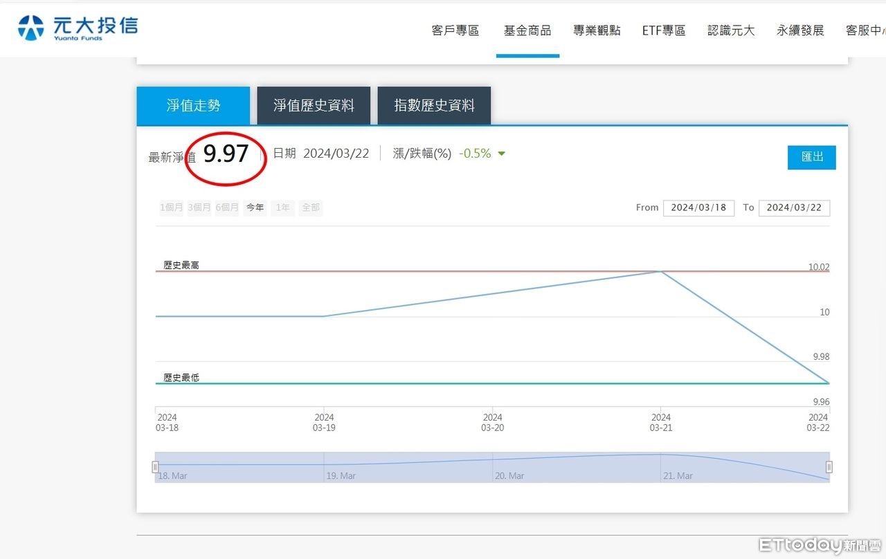 快訊／00940淨值首度跌破10元申購價　剩9.97元 | ETtoday財經雲 | ETtoday新聞雲