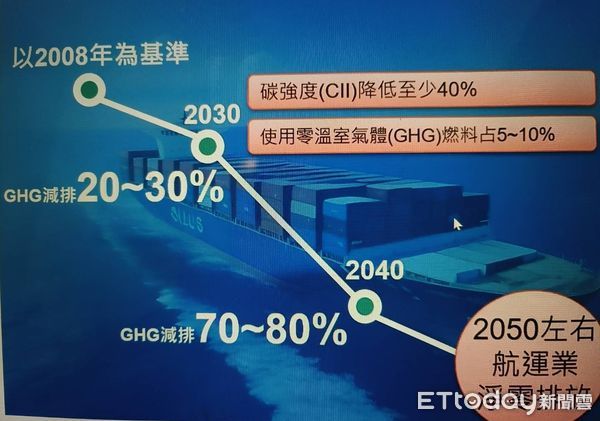 ▲2023年IMO降低船舶溫室氣體排放目標示意圖。（圖／翻攝自CR網站）