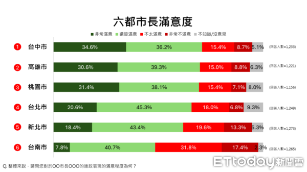 ▲ET民調／六都施政滿意度出爐！盧秀燕70.8%、陳其邁69.9%、張善政69.6%。（圖／ETtoday民調雲）