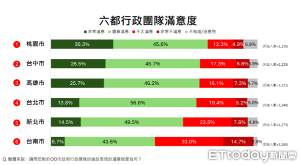 ▲ET民調／六都施政滿意度出爐！盧秀燕70.8%、陳其邁69.9%、張善政69.6%。（圖／ETtoday民調雲）