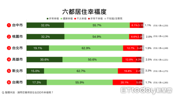 ▲ET民調／六都施政滿意度出爐！盧秀燕70.8%、陳其邁69.9%、張善政69.6%。（圖／ETtoday民調雲）