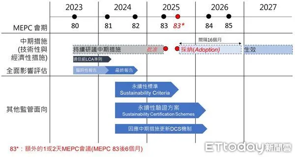 ▲IMO後續中期措施發展時程圖（圖／CR提供）