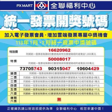 ▲▼全聯福利中心1、2月開出3張頭獎發票。（圖／Facebook／全聯福利中心）