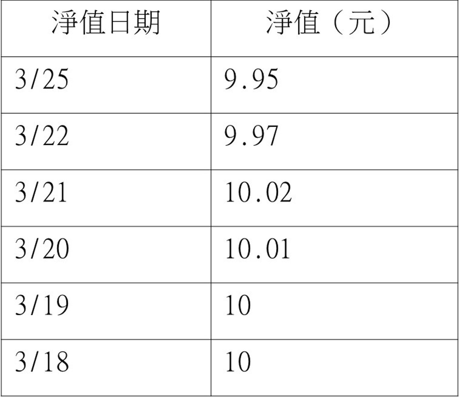 00940淨值破發投資人受不了　達人：配息金額0.07元就算及格