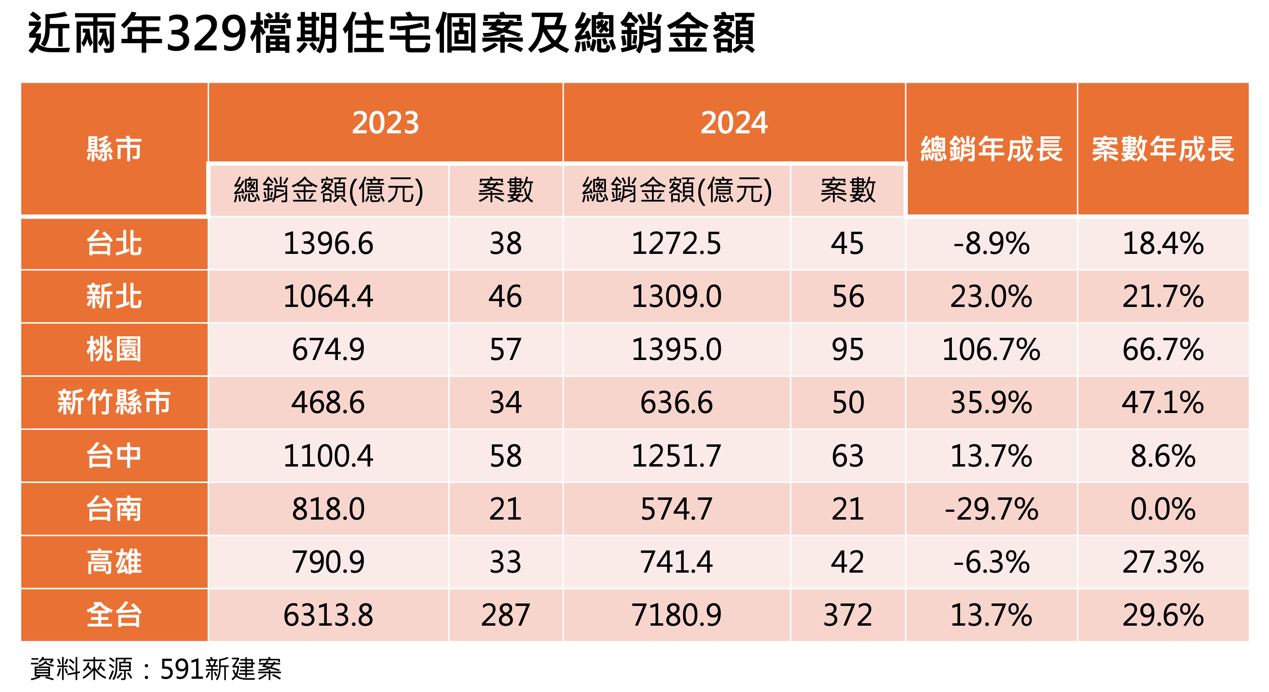 ▲▼591砸六位數獎金助成家！「329全民購屋節」周周送10萬天天抽5千。（圖／業者提供）