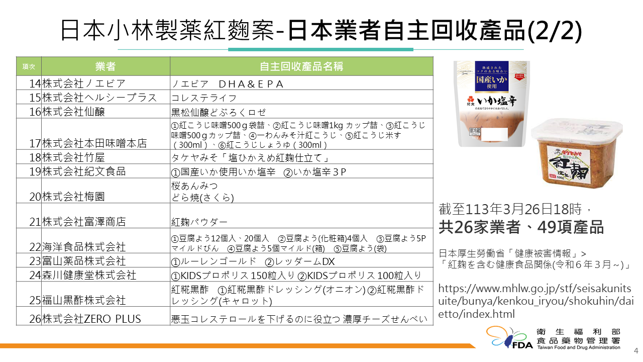 小林製藥紅麴案相關下架資料。（圖／食藥署提供）