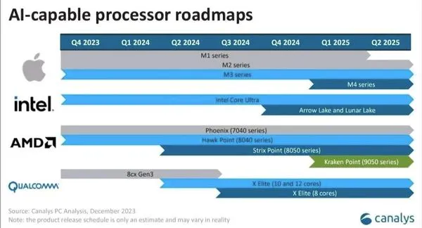 ▲蘋果晶片發展圖。（圖／Canalys）