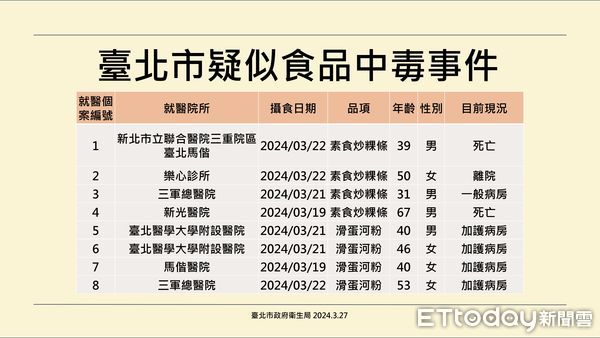 北市疑似食品中毒事件案例。（圖／北市衛生局提供）