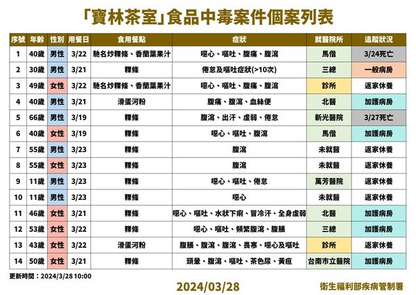 ▲▼寶林茶室食品中毒統計（至3/28上午10時）。（圖／疾管署提供）