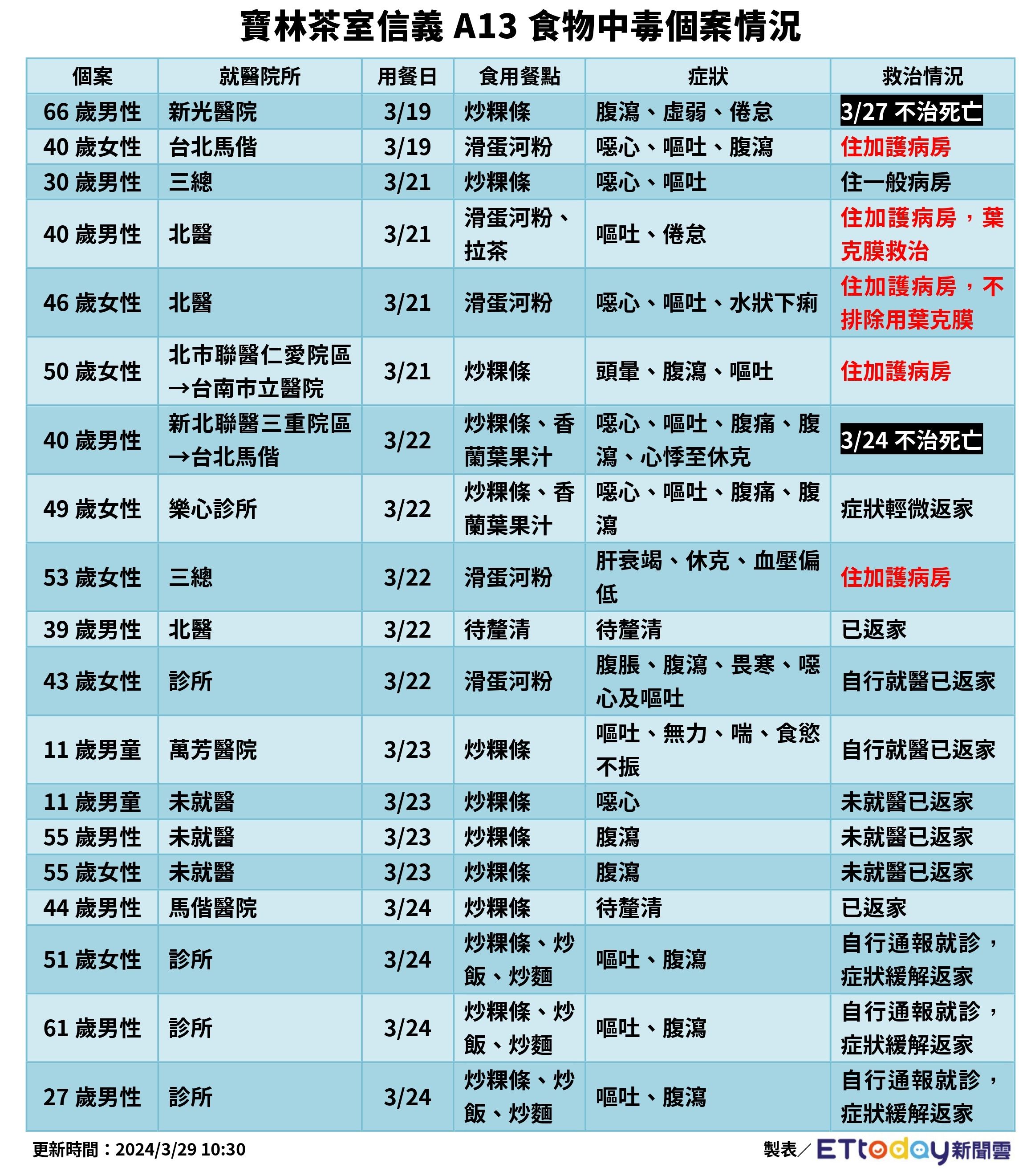 ▲▼寶林茶室個案統計0329 10:30更新。（圖／ETtoday製表）