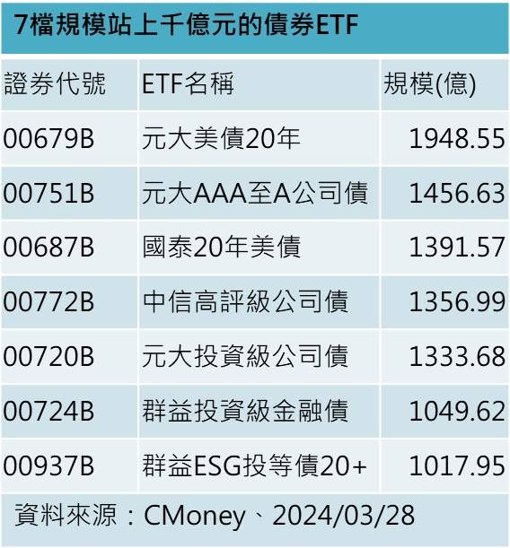 ▲▼債券ETF再迎千金 00937B站上千億大關 創債券ETF最快紀錄。（圖／公司提供）