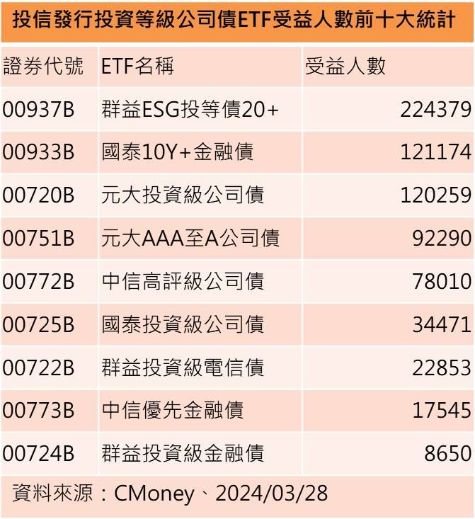 ▲▼債券ETF再迎千金 00937B站上千億大關 創債券ETF最快紀錄。（圖／公司提供）          