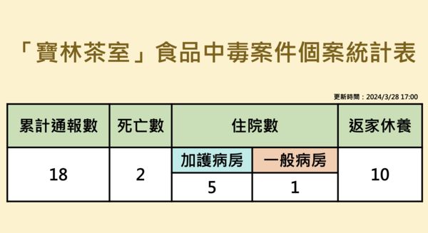 ▲▼寶林茶室食品中毒個案統計表。（圖／衛福部提供）