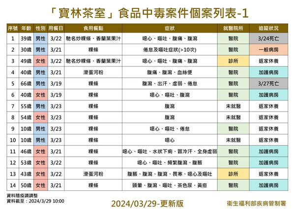 ▲▼疾管署3/29上午公布寶林中毒案最新統計。（圖／疾管署提供）