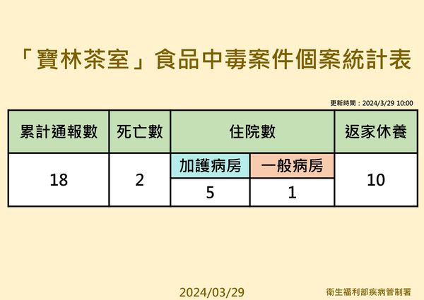 ▲▼疾管署3/29上午公布寶林中毒案最新統計。（圖／疾管署提供） 