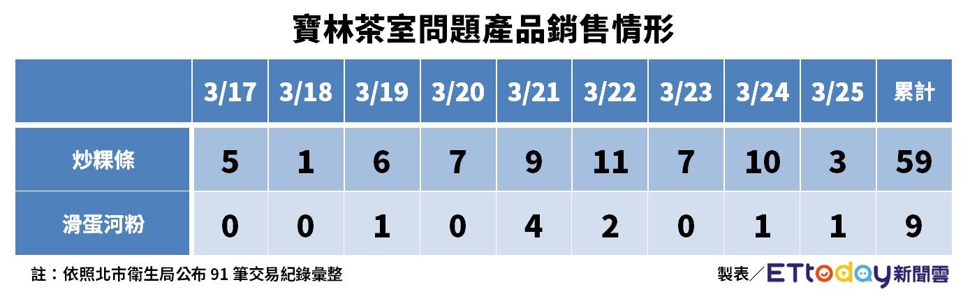 ▲▼寶林銷售情形。（圖／ETtoday製表）