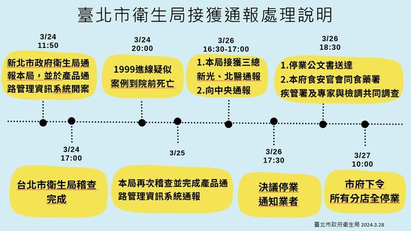 ▲▼台北市衛生局說明A13遠百「寶林茶室」案獲報後，處置時間軸。（圖／北市衛生局）