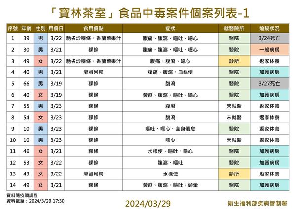 ▲▼疾管署3/29下午17:30公布寶林茶室中毒案最新統計。（圖／疾管署提供）