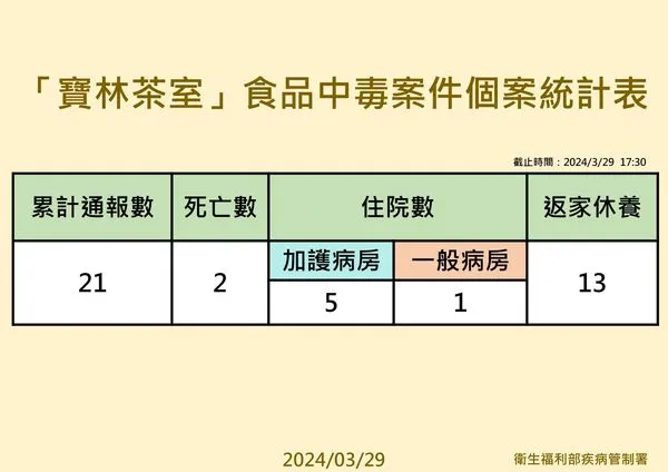 ▲▼疾管署3/29下午17:30公布寶林茶室中毒案最新統計。（圖／疾管署提供）