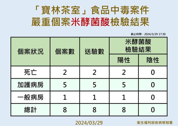 ▲▼疾管署3/29公布「寶林茶室」中毒案件個案檢驗結果。（圖／疾管署提供）