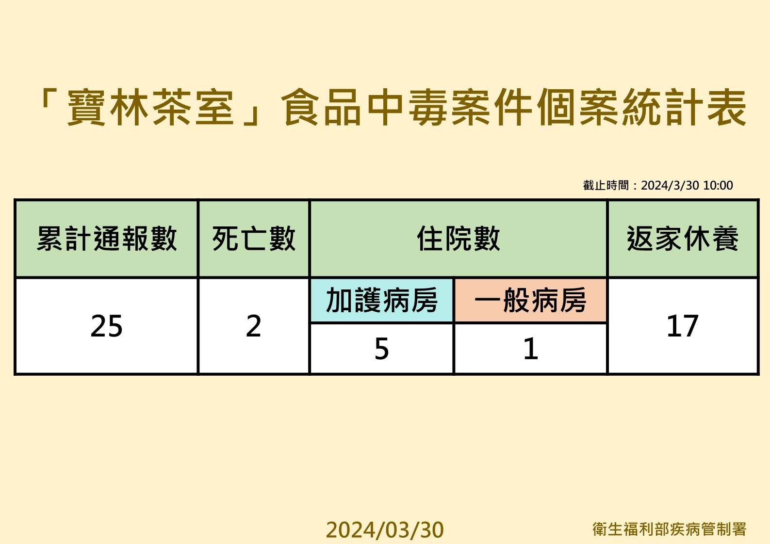 ▲▼疾管署3/30上午10:00公布寶林茶室中毒案最新通報數據。（圖／疾管署提供）