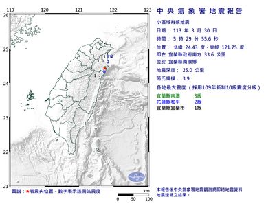 快訊／05:29宜蘭縣南澳鄉規模3.9「極淺層地震」　最大震度3級