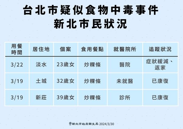 ▲▼寶林茶室中毒案，新北市3/30公布新增個案。（圖／衛生局提供）