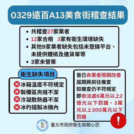 ▲▼台北市政府說明29日至信義區A13遠百美食街查核結果。（圖／北市府提供）