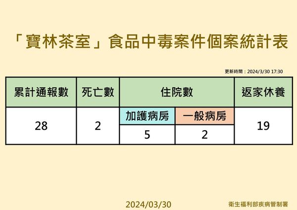 ▲▼疾管署3/30下午17:30公布寶林茶室中毒案最新通報數據。（圖／疾管署提供）