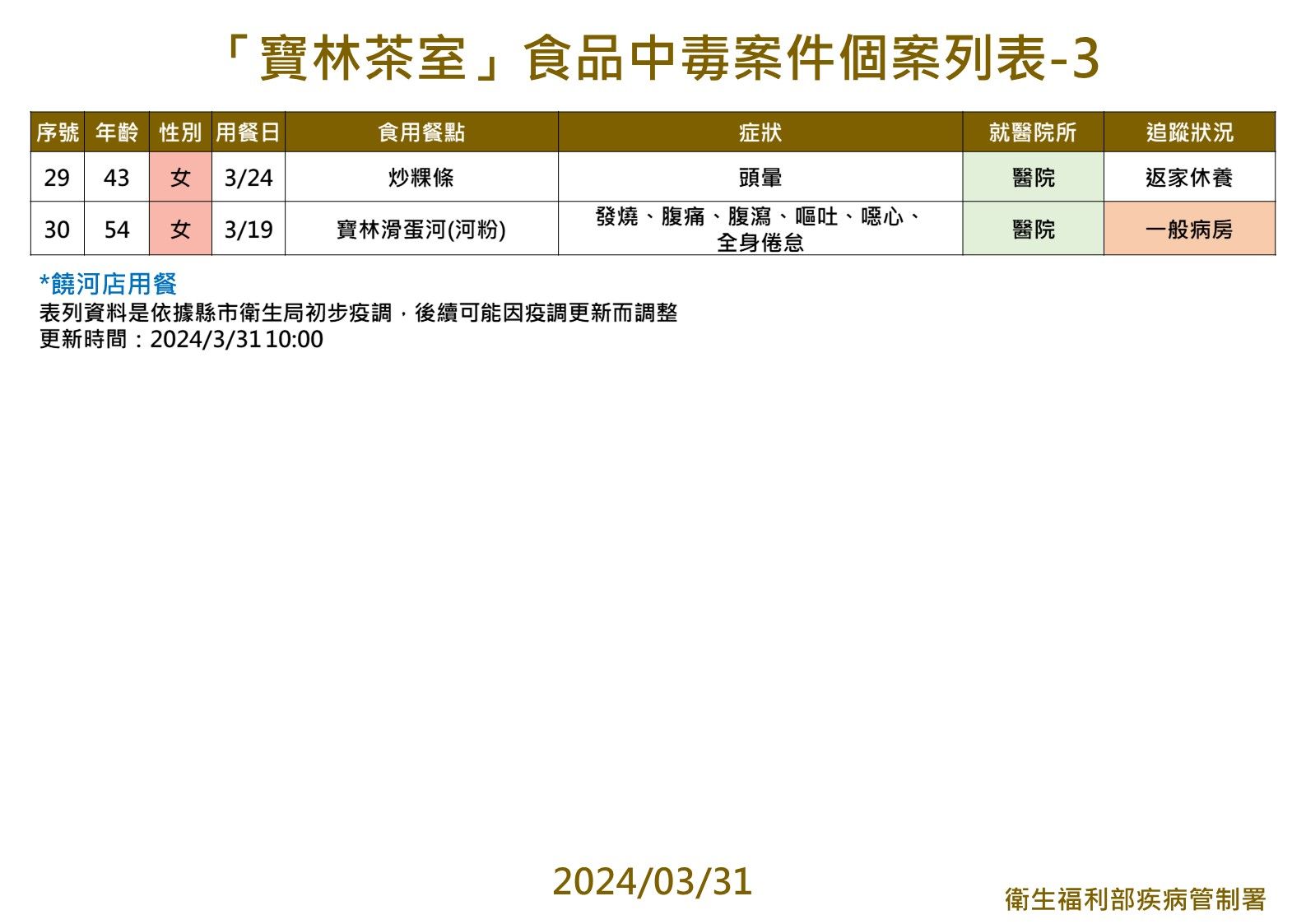 寶林茶室中毒案通報增加。（圖／疾管署提供）