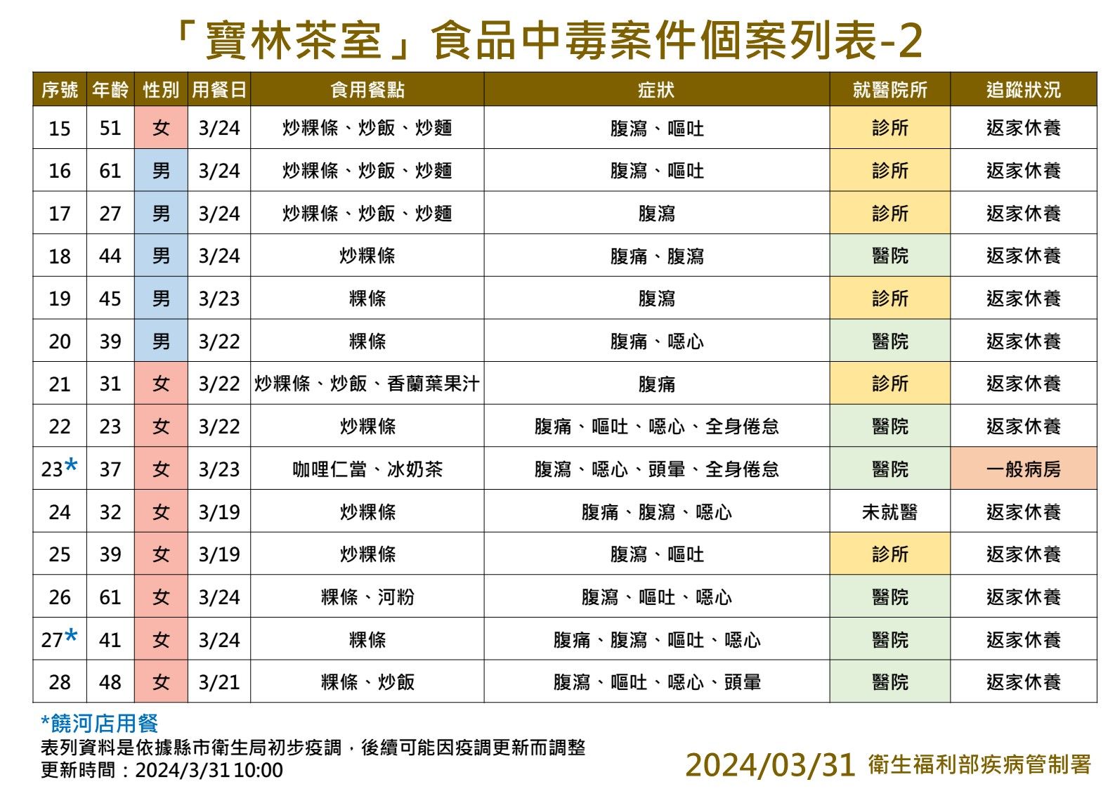 寶林茶室3/31更新。（圖／疾管署提供）