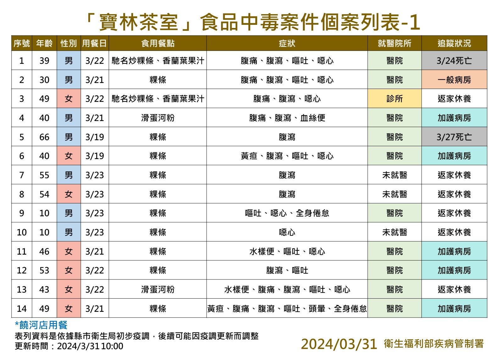 寶林茶室3/31更新。（圖／疾管署提供）