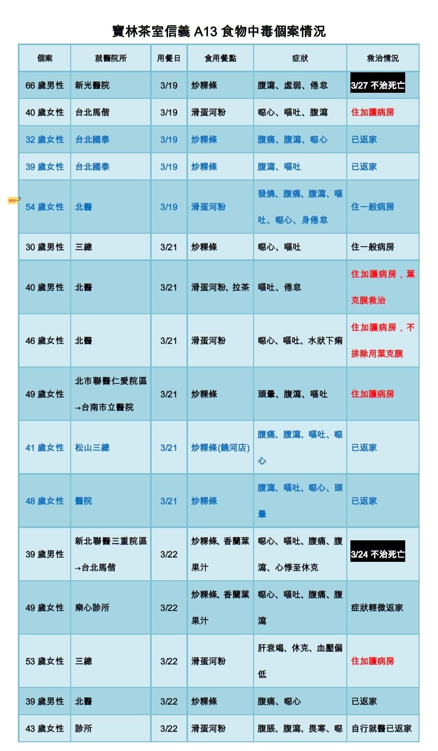 ▲▼3/31寶林食物中毒案表格。（圖／ETtoday）