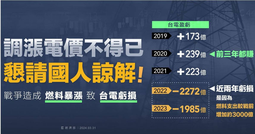 新電價「平均上漲11%」明開跑！經濟部喊「不得己」盼諒解：沒人喜歡漲電價