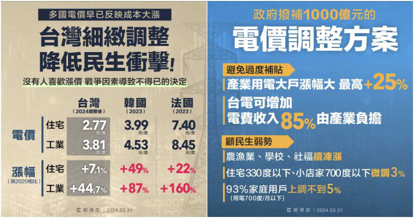 新電價「平均上漲11%」明開跑！經濟部喊「不得己」盼諒解：沒人喜歡漲電價