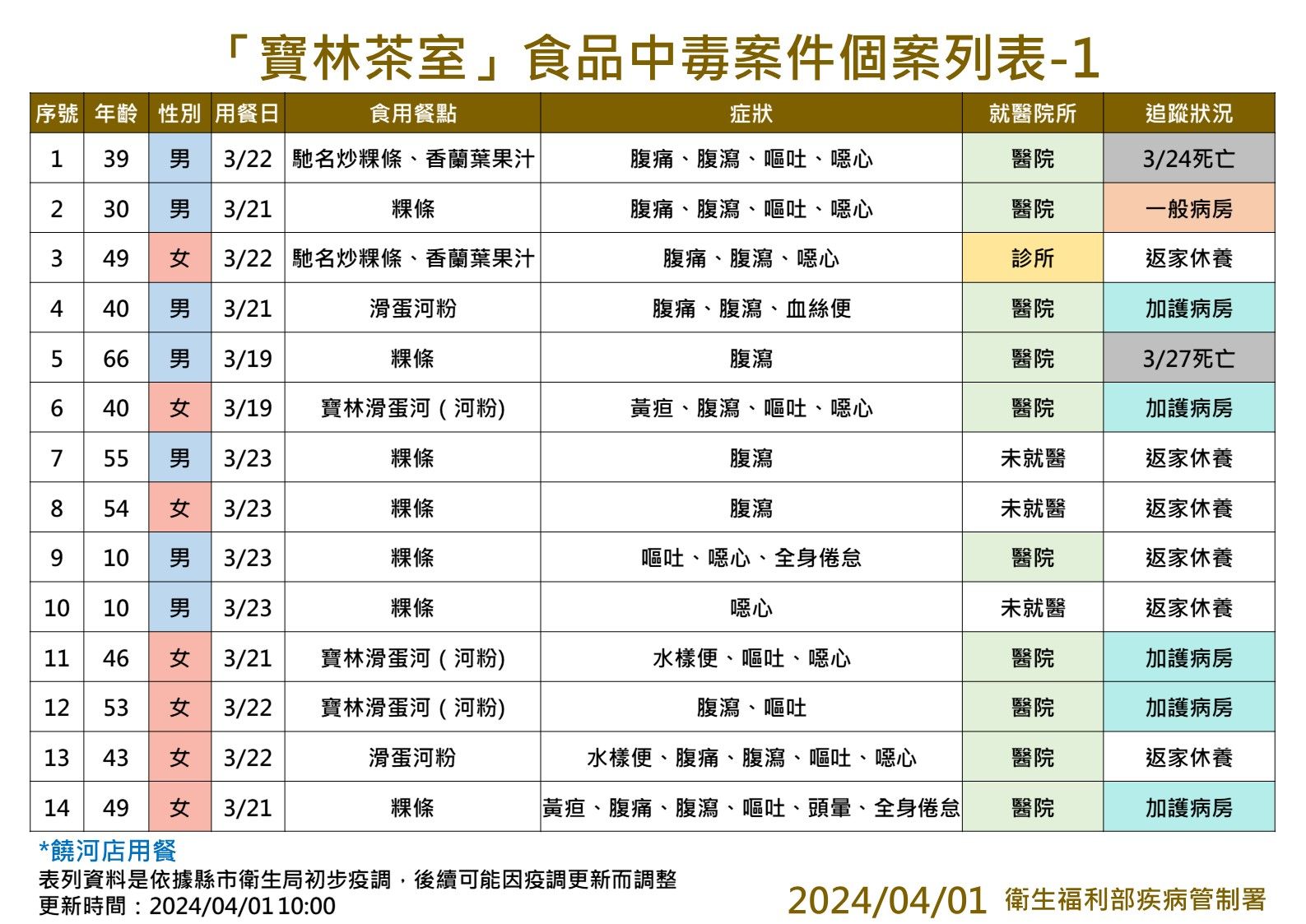 4/1寶林茶室中毒案案例統計。（圖／疾管署提供）