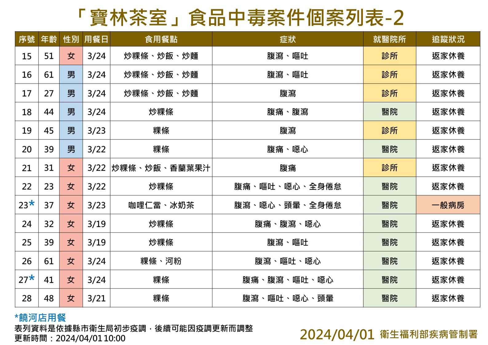 4/1寶林茶室中毒案案例統計。（圖／疾管署提供）