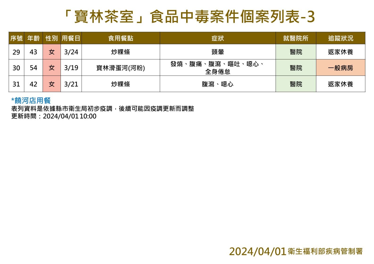 4/1寶林茶室中毒案案例統計。（圖／疾管署提供）