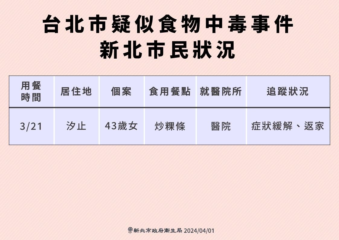 新北市衛生局ㄓ4/1新增1例食物中毒個案。（圖／新北市衛生局提供）