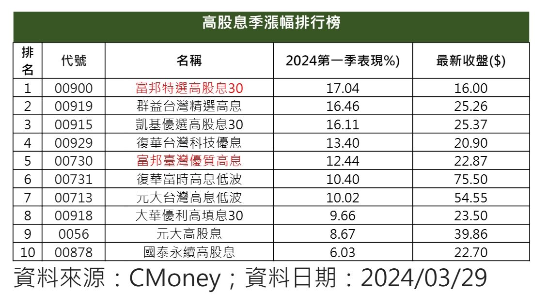 ▲▼10檔高息ETF大車拼。（圖／CMoney）